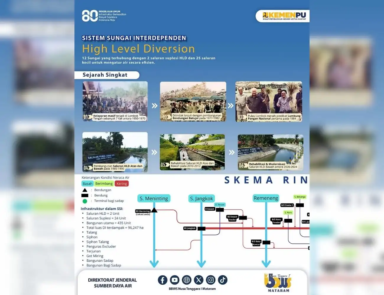 SISTEM SUNGAI INTERDEPENDEN – HIGH LEVEL DIVERSION (HLD)