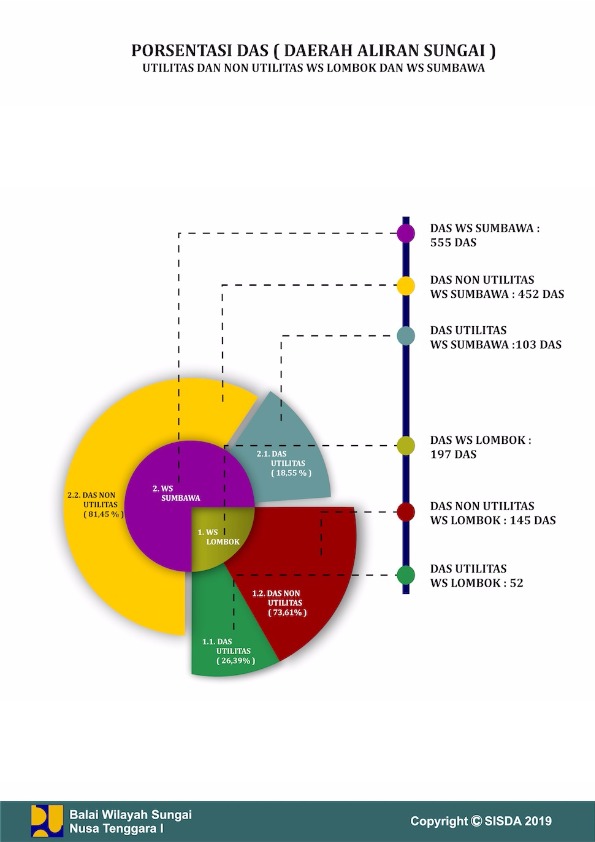 Prosentasi DAS (Daerah Aliran Sungai) Utilitas dan Non Utilitas WS Lombok dan WS Sumbawa