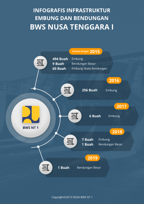 Infografis Infrastruktur Embung dan Bendungan BWS Nusa Tenggara I