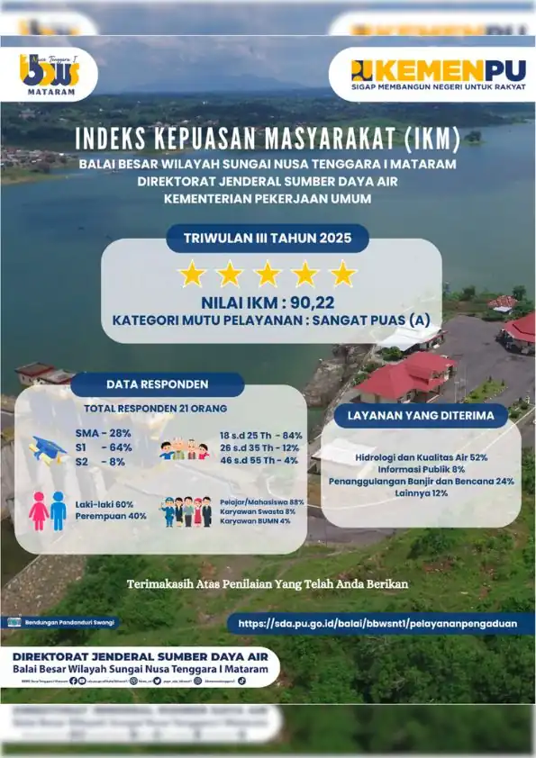 Indeks Kepuasan Masyarakat (IKM) Triwulan III 2025 BBWS Nusa Tenggara I Mataram